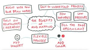 Note taking mind map